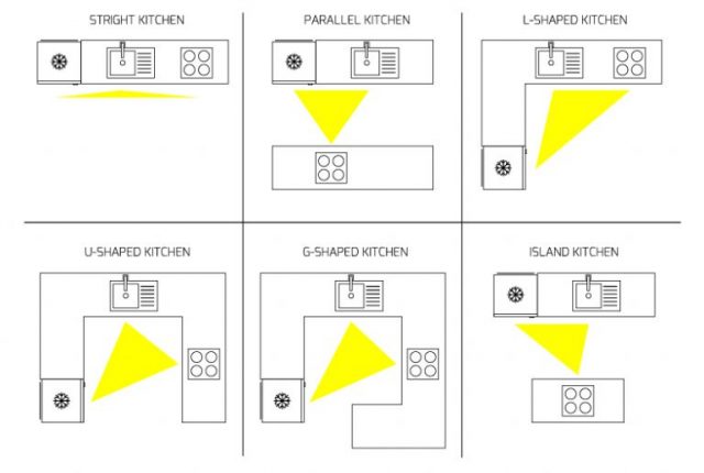 Quy tắc tam giác trong thiết kế nhà bếp